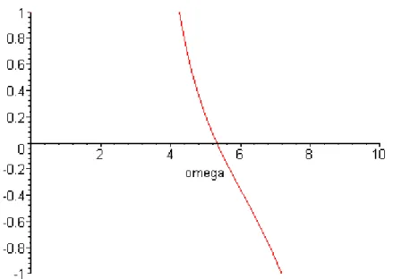 Figure 4. Trend of   for  = 10 and  = 10. 
