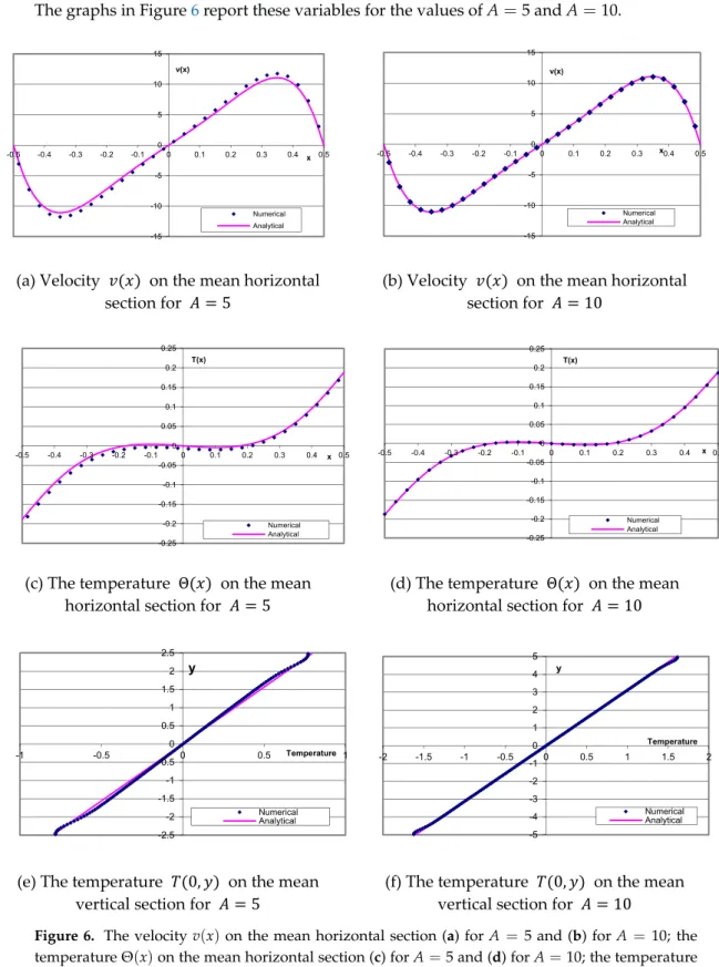 Figure 6. The velocity v ( x ) on the mean horizontal section (a) for A = 5 and (b) for A = 10; the temperature Θ ( x ) on the mean horizontal section (c) for A = 5 and (d) for A = 10; the temperature T ( 0, y ) on the mean vertical section (e) for A = 5 a