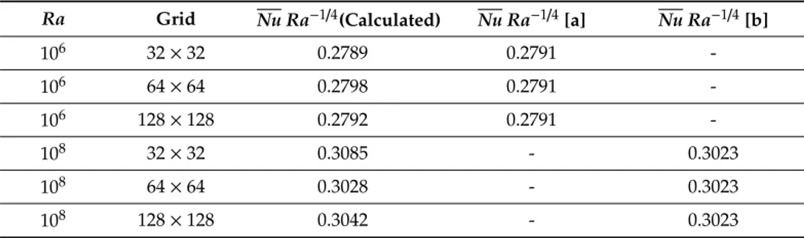 Table 1. Comparison between the calculated mean Nusselt number and the results of De Vahl Davis [ 34 ] and Le Quéré [ 35 ].