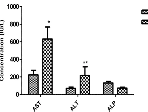Figure 8: Effect of subacute administration of alkaloids of Peganum harmala seeds (18 mg/kg) on some biochemical  parameters (hepatic function) of female mice