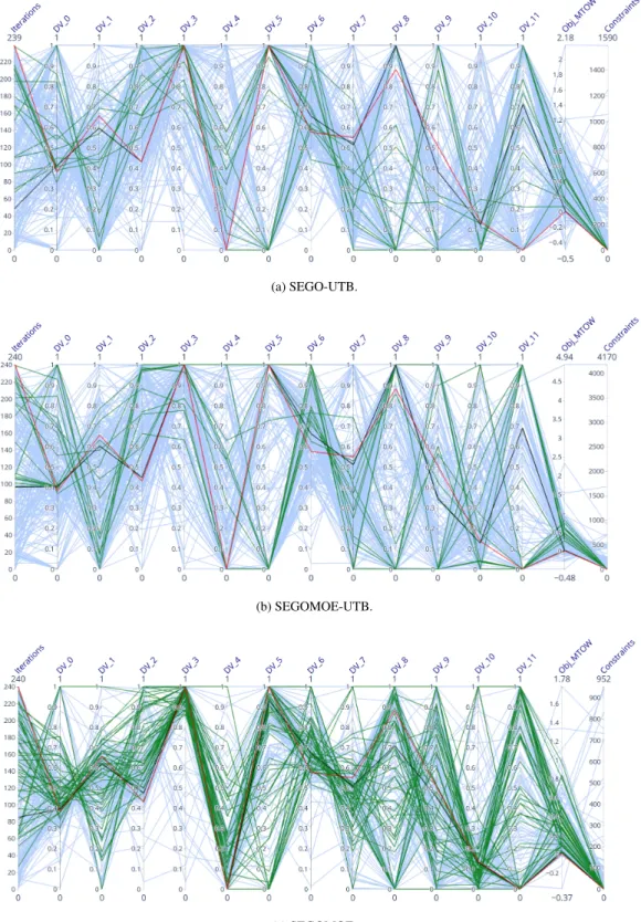 Fig. 5 Parallel plots using the median run for the CMDO of BRAC for SEGOMOE, SEGOMOE-UTB and SEGO-UTB