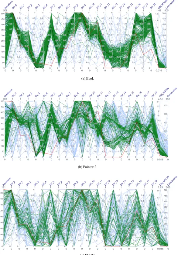Fig. 7 Parallel plots for the PMDO of BRAC for Evol, Pointer-2 and SEGO. In blue: the unfeasible designs; in green: the feasible designs; in black: the optimum; in red: the reference design.