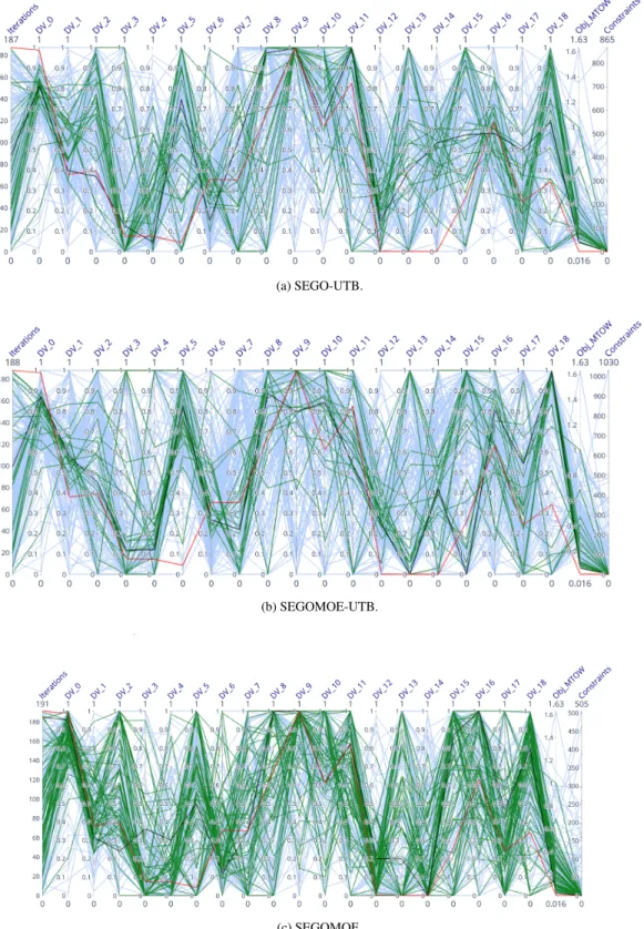 Fig. 8 Parallel plots for the PMDO of BRAC for SEGO-UTB, SEGO-UTB and SEGOMOE. In blue: the unfeasible designs; in green: the feasible designs; in black: the optimum; in red: the reference design.