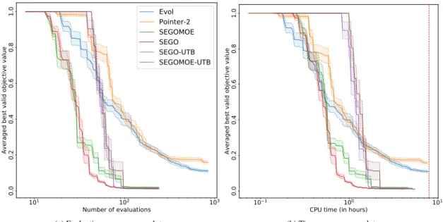 Fig. 3 Convergence plots for the CMDO of BRAC. In the time convergence plot, the vertical red-dashed line indicates the maximum CPU time allowed for an industrial optimization process (8 hours for this test case).