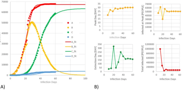 Fig. 2. Model prediction (solid lines) and model validation using UW data (dots) for the Chinese province of Hubei
