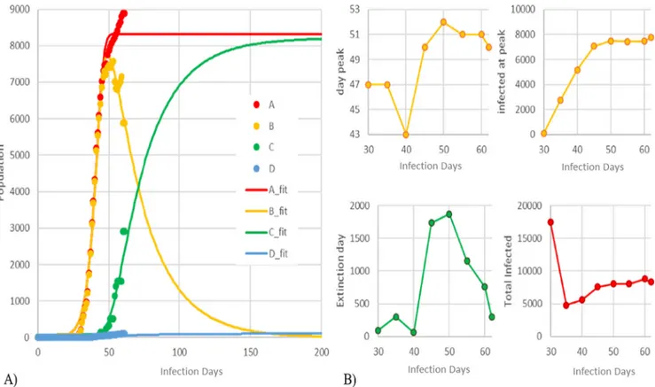 Fig. 3. Model prediction (solid lines) and model validation using UW data (dots) for South Korea