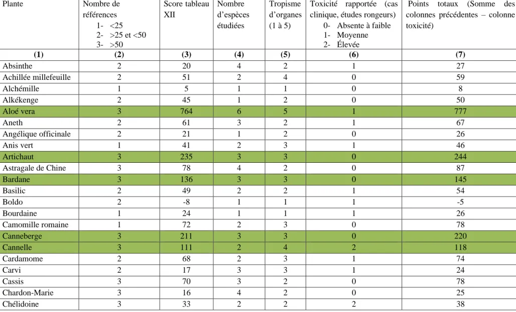 TABLEAU XIII : score final et identification des plantes les plus prometteuses. 