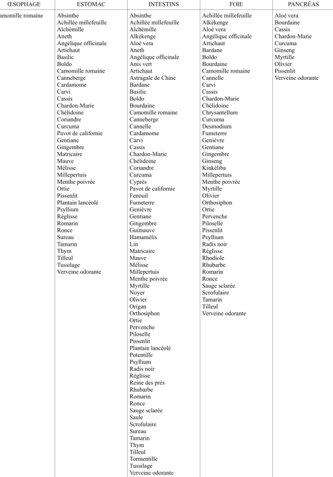 TABLEAU VI : les plantes et leurs tropismes d’après la littérature vulgarisée. 