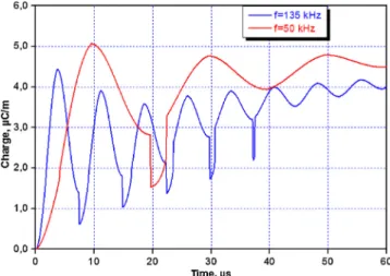 Fig. 12. Charge –voltage curve for an oscillatory impulse voltage.
