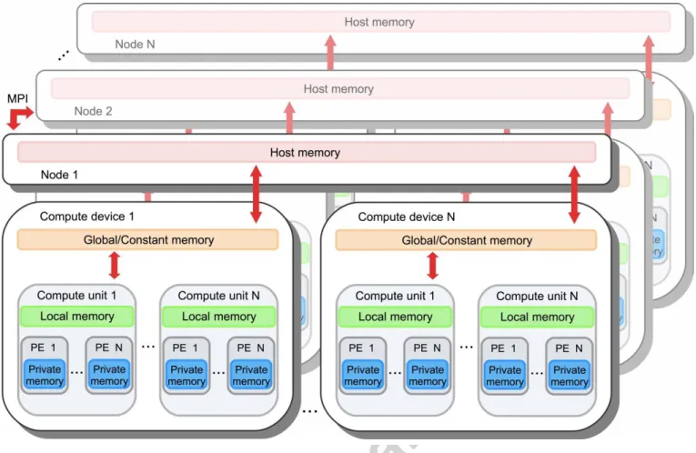 Figure 2 OpenCL memory diagram used in conjunction with MPI in the context of a cluster, inspired by (Howes and Munshi, 2014)