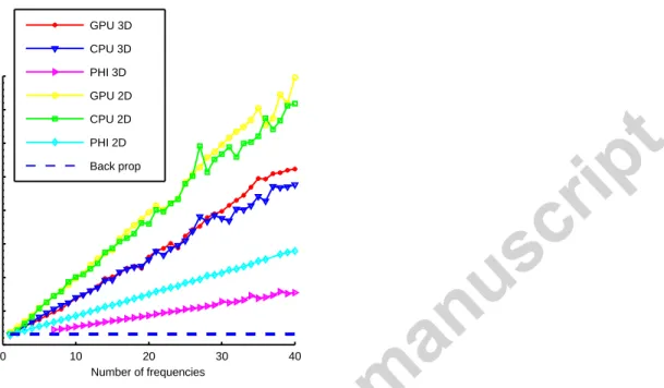 Figure 8 Ratio of the computing time between the forward modeling and the adjoint modeling in the frequency scheme for an increasing number of  552 