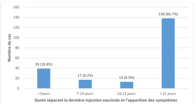 Figure 19 : Répartition des cas en fonction de l’intervalle entre la dernière injection et l’apparition des  symptômes chez le chien 