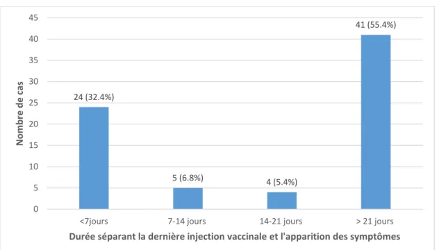 Figure 20 : Répartition des cas en fonction de l’intervalle entre la dernière injection et l’apparition des  symptômes chez le chat 