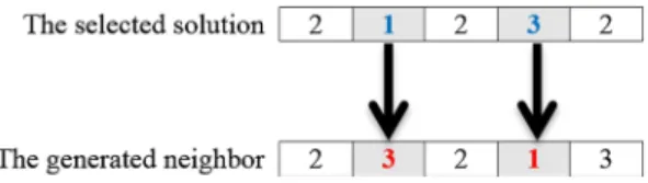 Fig. 5 Neighborhood strategy in the smell-based search process