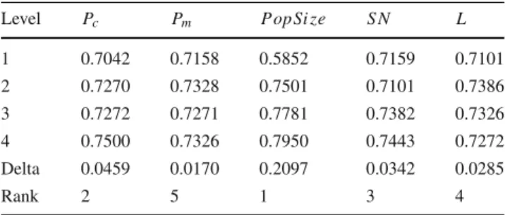 Table 7 Response value (AOFV)