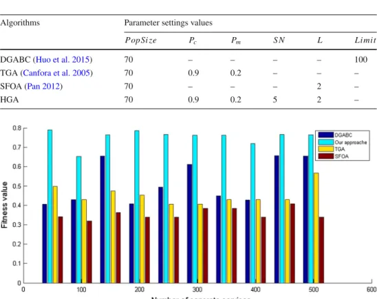 Table 8 Algorithms parameter