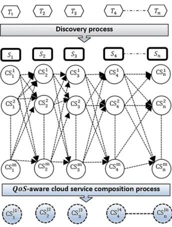 Fig. 2 Conceptual overview of cloud service composition
