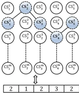 Fig. 3 Array integer encoding of solution