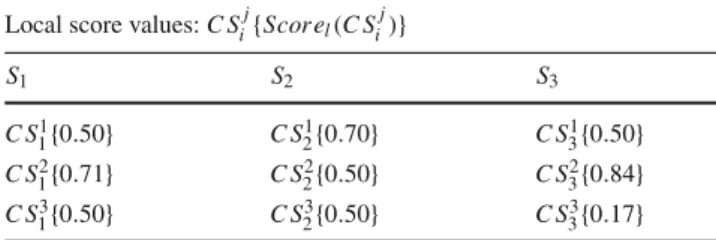 Table 3 Local score values of the nine cloud services