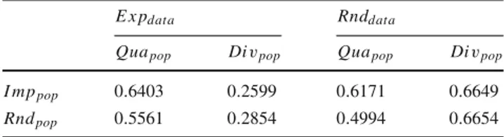 Table 4 Diversity and quality solution results of the generated popu-