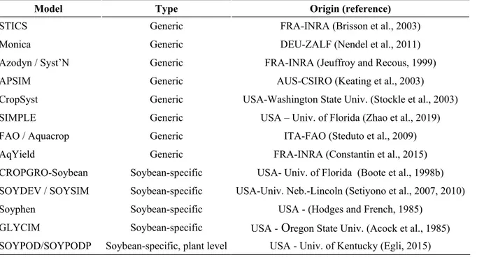 Tableau 1 : Principaux modèles de culture utilisés pour le soja, leur type et leur origine (pays 