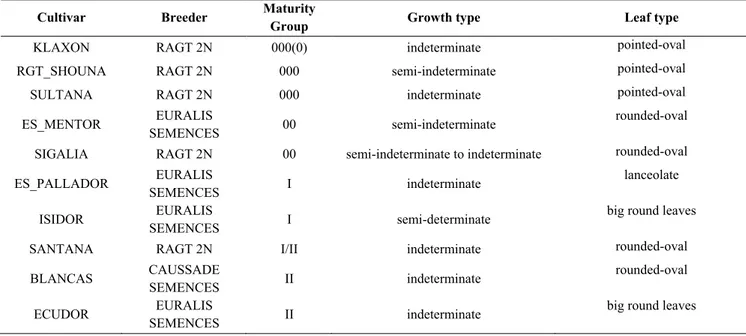 Table 1: Characteristics of the 10 cultivars used in this study. They are ordered by maturity 