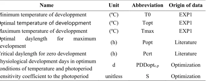 Table 3: Parameters used in Simple Phenology Algorithm (SPA). Plant parameters are divided 