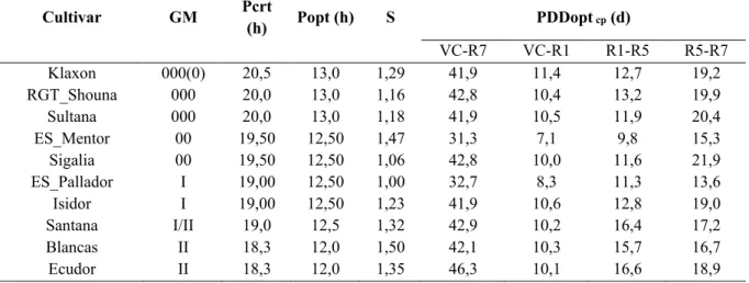 Table 7: Parameters used for each phase. The temperatures T0, Topt and Tmax  were those 