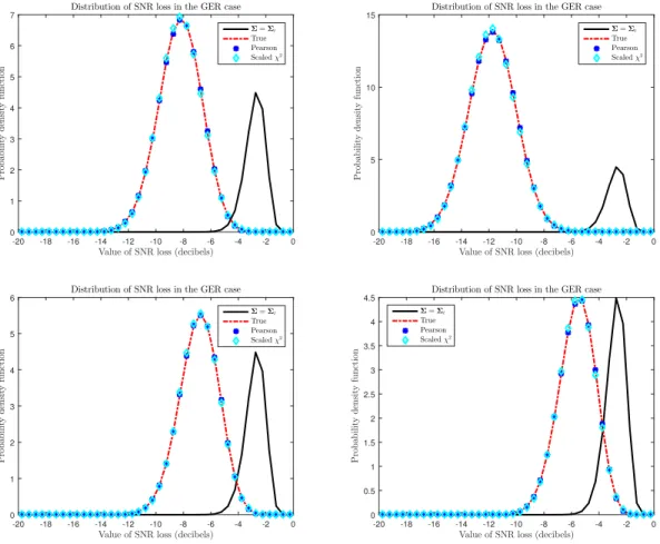 Fig. 3. True and approximated distribution of the SNR loss in the GER case under (26)