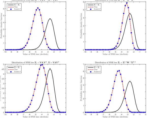 Fig. 5. True and approximated distribution of the SNR loss in the general case. Either Σt and Σ share the same eigenvectors but have different eigenvalues (left panel) or Σt = Σ 1/2 W −1 Σ H/2 with W Wishart distributed (right panel).