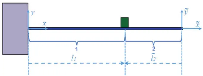 Figure 3. Cantilever beam with two different coordinate system.