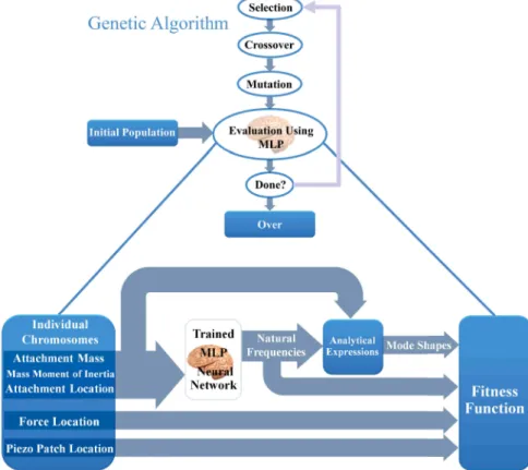 Figure 4. Diagram of neural network based genetic algorithm (NN-GA).