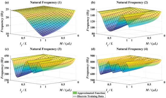 Figure 9. MLP neural network approximated function and discrete training data—J = 0.