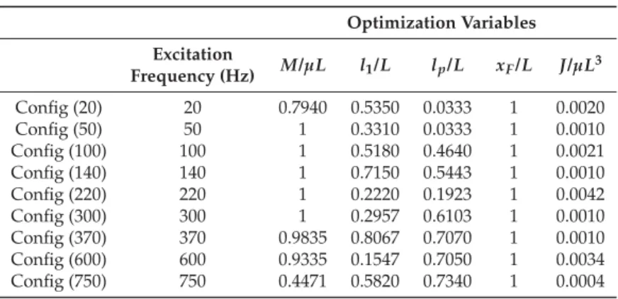 Table 2. Optimization Variables for different excitation frequency. Optimization Variables Excitation M/µL l 1 /L l p /L x F /L J/µL 3 Frequency (Hz) Config (20) 20 0.7940 0.5350 0.0333 1 0.0020 Config (50) 50 1 0.3310 0.0333 1 0.0010 Config (100) 100 1 0.