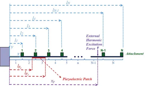 Figure 1. Cantilever beam with several in-span attachments under external harmonic excitation.