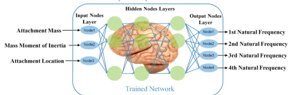 Figure 2. Multi layer perceptron neural network.