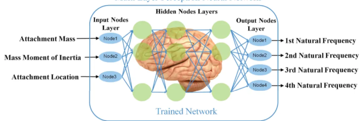 Figure 2. Multi layer perceptron neural network. 3.2. Finding Analytical Expression for Mode Shape Constants