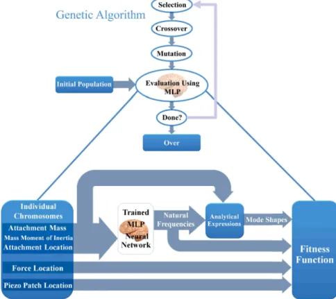 Figure 4. Diagram of neural network based genetic algorithm (NN-GA). 4. Simulation and Results