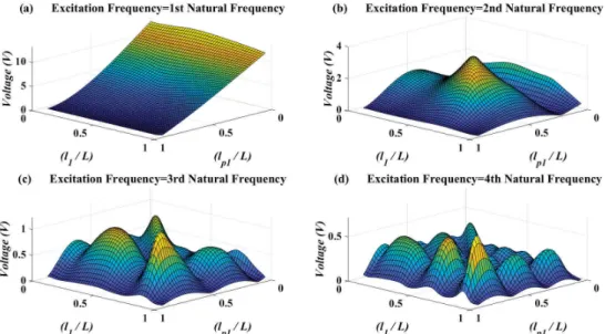 Figure 5. Piezoelectric voltage amplitude for different attachment location versus piezoelectric patch location—M = µL, J = 0, x F = L