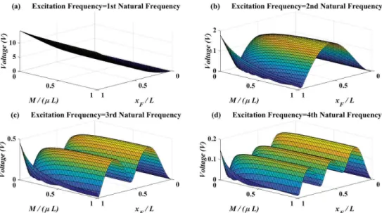 Figure 6. Piezoelectric voltage amplitude for different attachment mass vs. force location—l 1 = L,