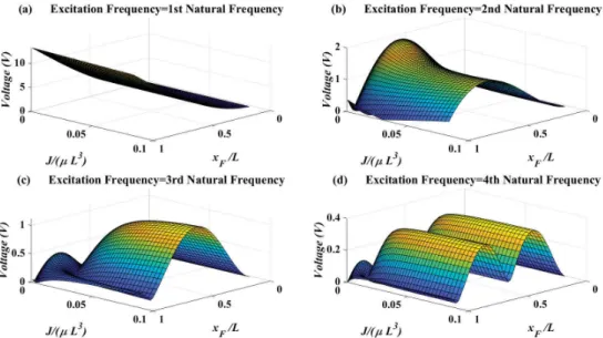 Figure 7. Piezoelectric voltage amplitude for different attachment mass moment of inertia vs
