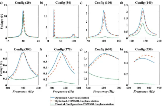 Figure 11. Frequency response for different configurations mentioned in Table 2