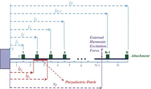 Figure 1. Cantilever beam with several in-span attachments under external harmonic excitation