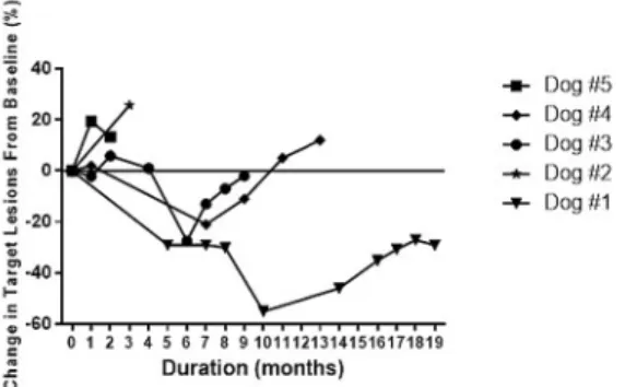 Figure 7.  Change in Target lesion (%) from the baseline since the time (months) of  treatment  with MCWF