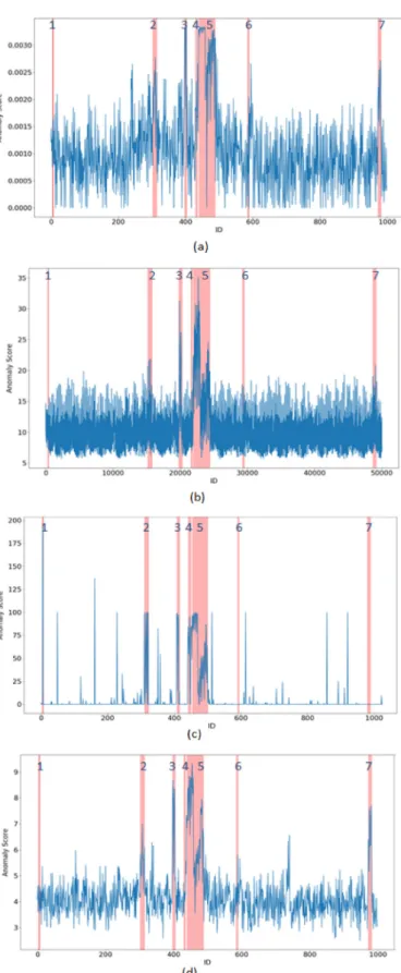 Fig.   4. ROC  curves  of  OC-SVM,  NOSTRADAMUS,  MPPCAD  and  ADDICT  for  the anomaly dataset.