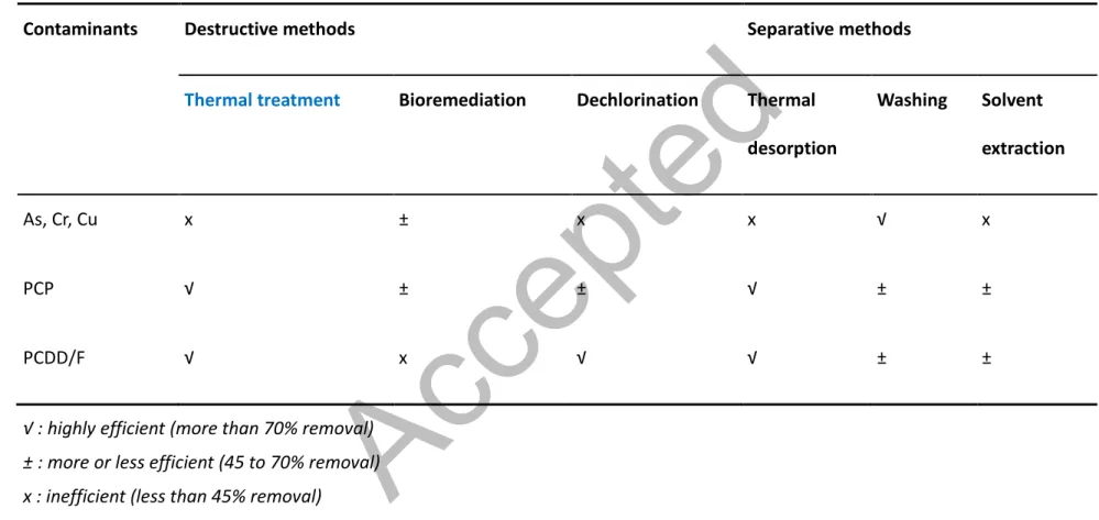Table 1   Methods of treatment developed to improve the rehabilitation of sites contaminated by inorganic and/or organic  contaminants [Adapted from 7] 