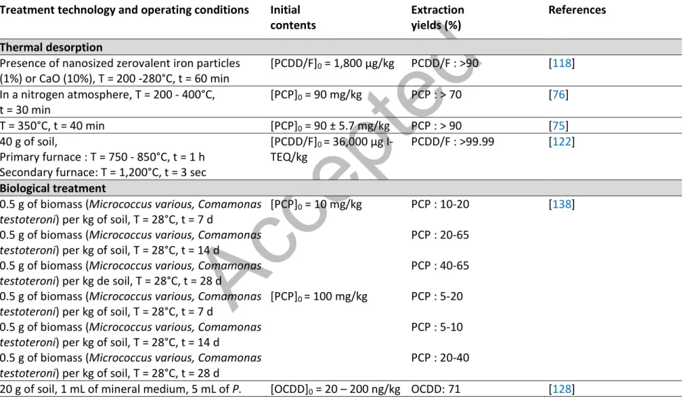 Table 2  Effective  removals  of PCP and PCDD/F from different types of soil  using thermal, biological and chemical  treatments developed at laboratory scale 