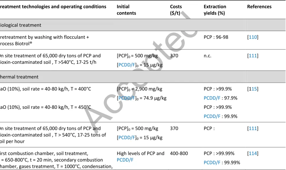 Table 5  Performances  of biological, thermal, physical and chemical treatments developed and applied at pilot scale to  remove As, Cr, Cu, PCP and  PCDD/F  from different types of soil 