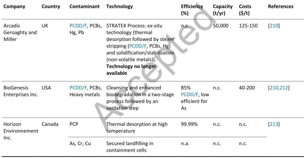 Table 6  Performances of biological, thermal, physical and chemical treatments developed and applied at  industrial  scale to  remove As, Cr, Cu, PCP and  PCDD/F  from different types of soil 
