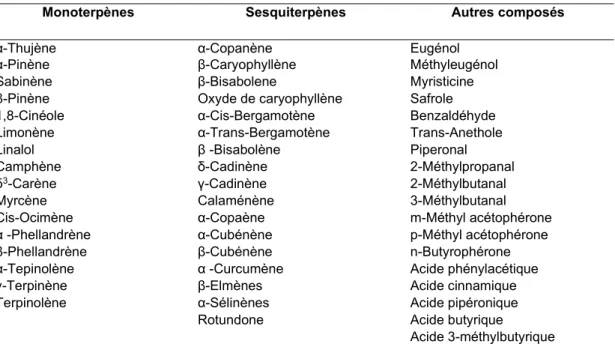 Tableau I : Principaux composés volatiles identifiés dans le poivre (P. 